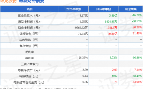 锦龙股份（000712）2026年中报简析：净利润同比下降88.59%