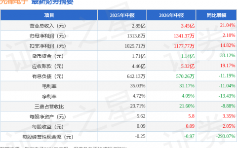 先锋电子（002767）2026年中报简析：营收净利润同比双双增长，公司应收账款体量较大