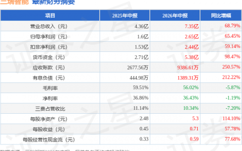 三瑞智能（301696）2026年中报简析：营收净利润同比双双增长