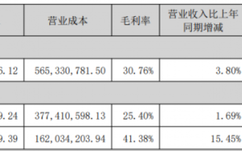 费用、毛利率冲击利润，兆威机电中报净利降逾三成，A股股价创年内新低