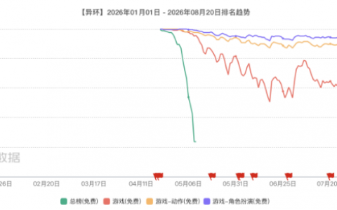 完美世界：H1业绩“变脸”，两大主业集体遇冷，新游《异环》高开低走