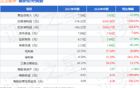 兰卫医学（301060）2026年中报简析：净利润同比增长1199.63%，盈利能力上升