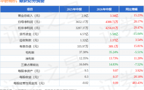 华研精机（301138）2026年中报简析：营收净利润同比双双增长，公司应收账款体量较大