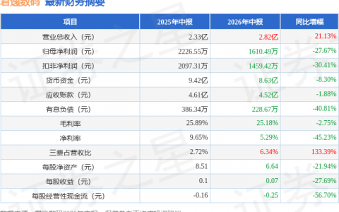 君逸数码（301172）2026年中报简析：增收不增利，公司应收账款体量较大