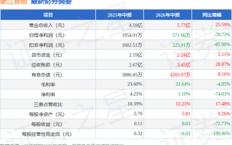 豪江智能（301320）2026年中报简析：增收不增利，公司应收账款体量较大