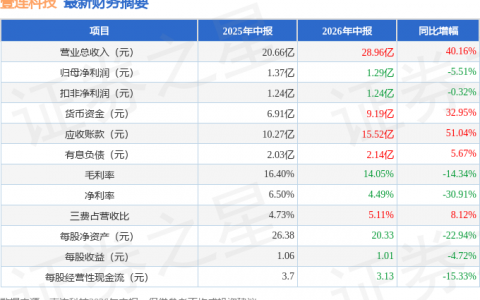 壹连科技（301631）2026年中报简析：增收不增利，应收账款上升