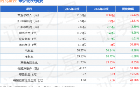 诺瓦星云（301589）2026年中报简析：营收净利润同比双双增长，公司应收账款体量较大