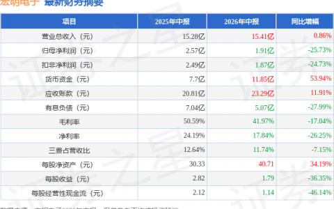 宏明电子（301682）2026年中报简析：增收不增利，公司应收账款体量较大