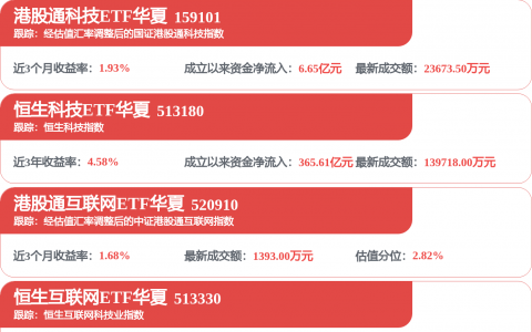 港股收评：恒生指数涨1% 恒生科技指数涨0.94%