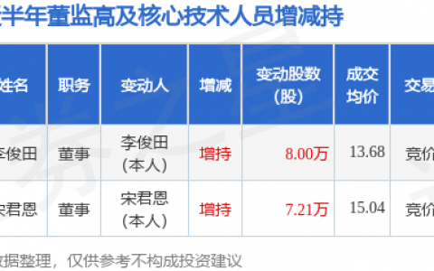 联合动力：9月30日董事李俊田增持股份合计8万股