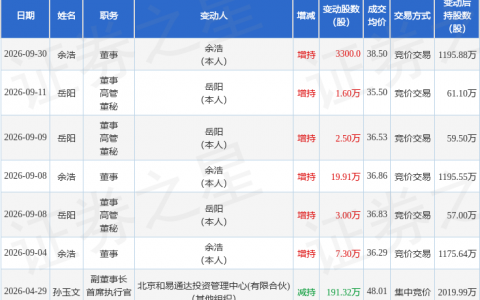 慧博云通：9月30日董事余浩增持股份合计3300股