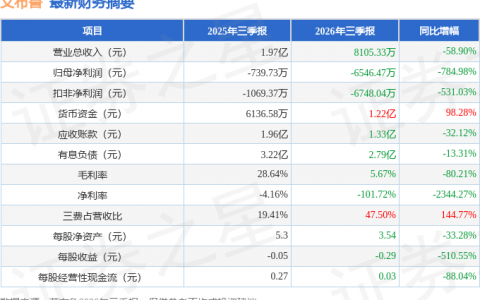 艾布鲁（301259）2026年三季报简析：净利润同比下降784.98%，三费占比上升明显