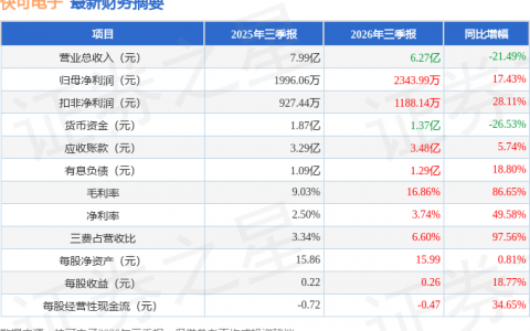 快可电子（301278）2026年三季报简析：净利润同比增长17.43%，盈利能力上升