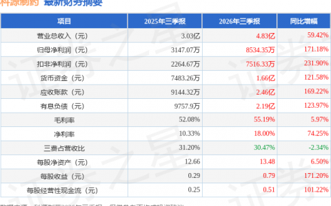 科源制药（301281）2026年三季报简析：营收净利润同比双双增长，应收账款上升