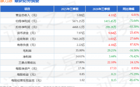 康力源（301287）2026年三季报简析：增收不增利，公司应收账款体量较大