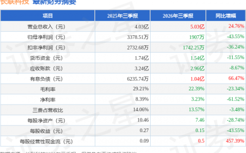 长联科技（301618）2026年三季报简析：增收不增利，公司应收账款体量较大